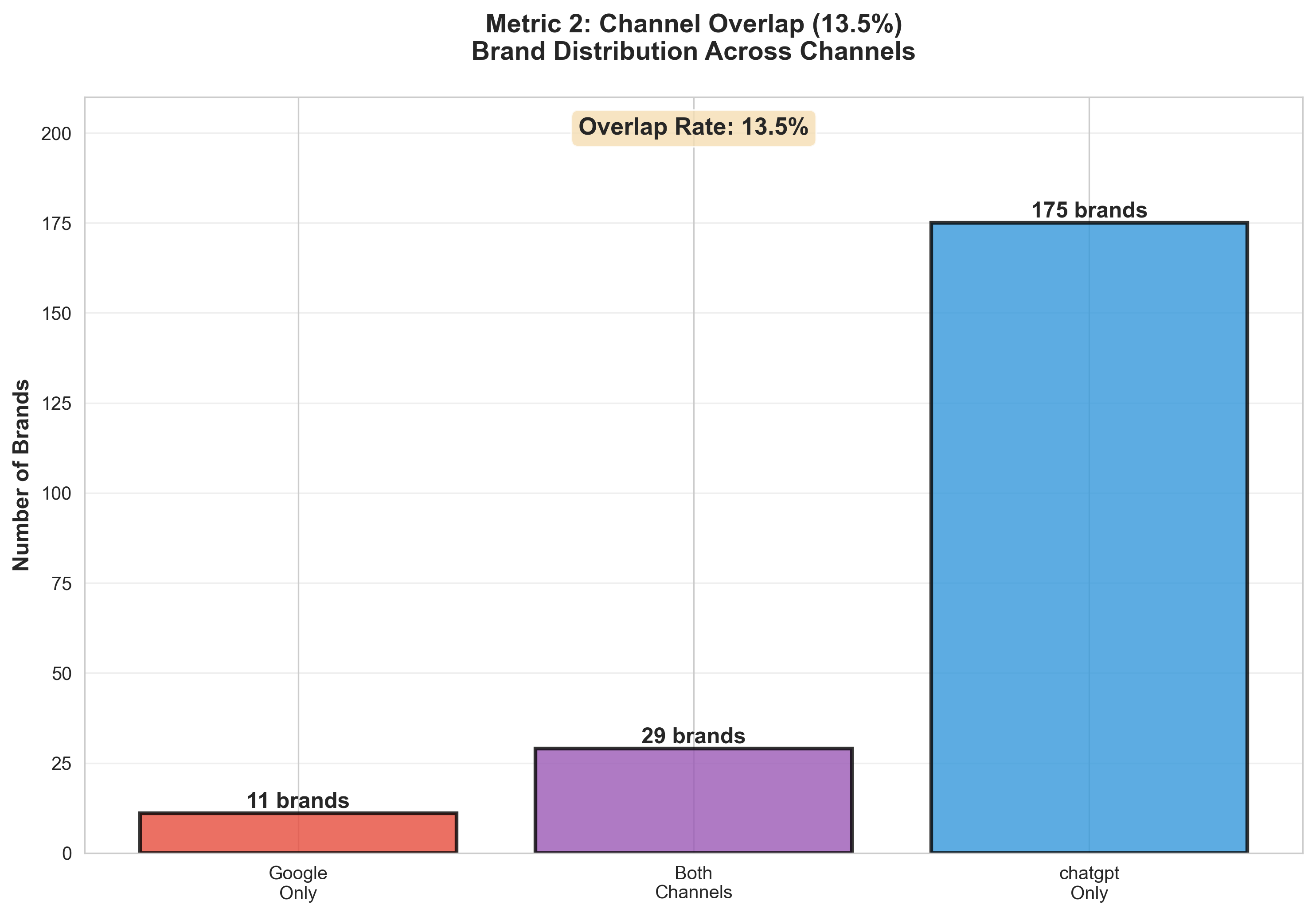 Channel Overlap showing only 13.5% overlap between Google and ChatGPT