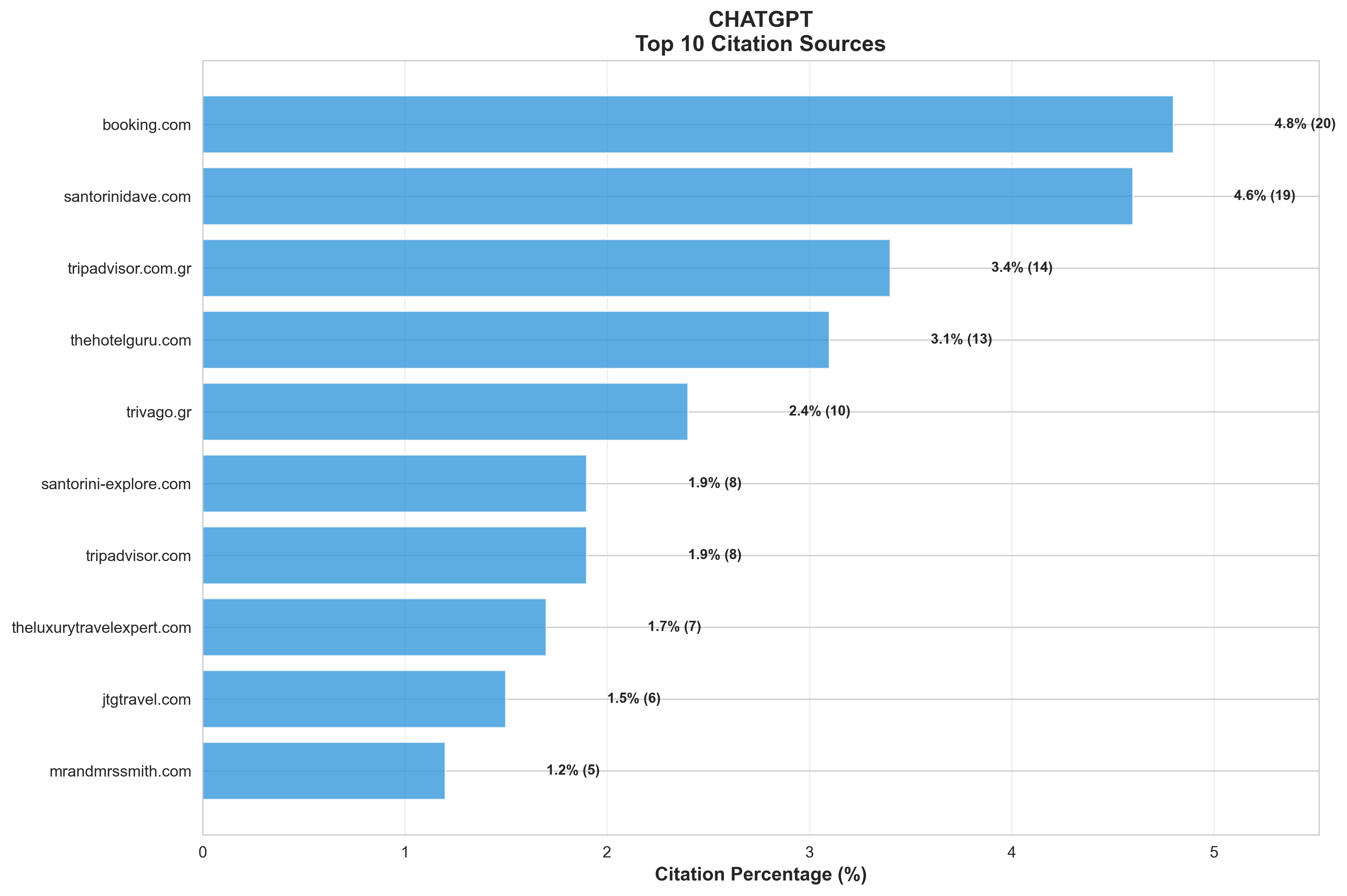 ChatGPT Top 10 Citation Sources
