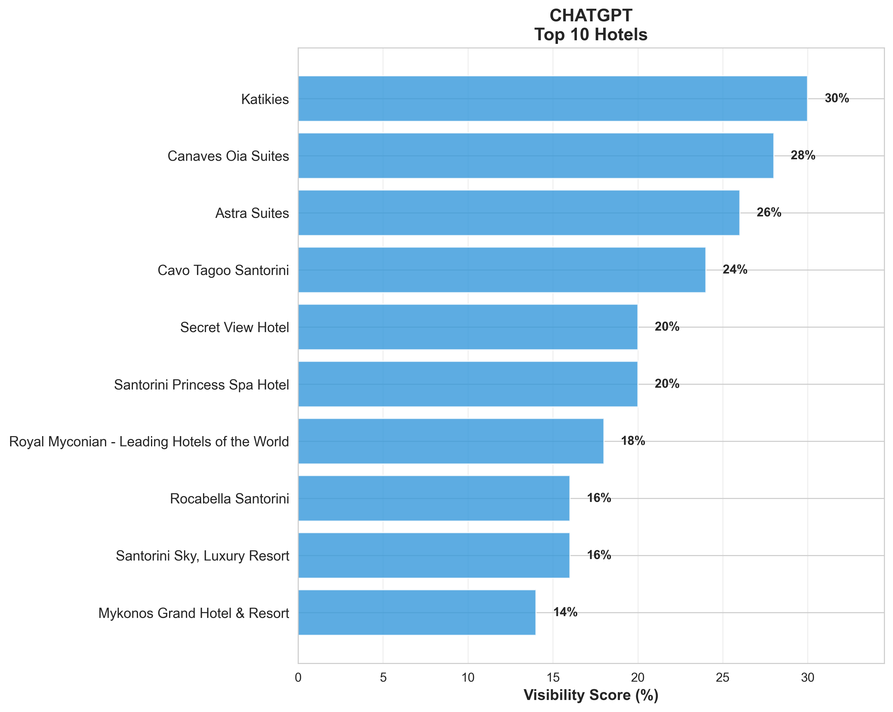 ChatGPT Top 10 Hotels showing Katikies at 30%, Canaves Oia Suites at 28%