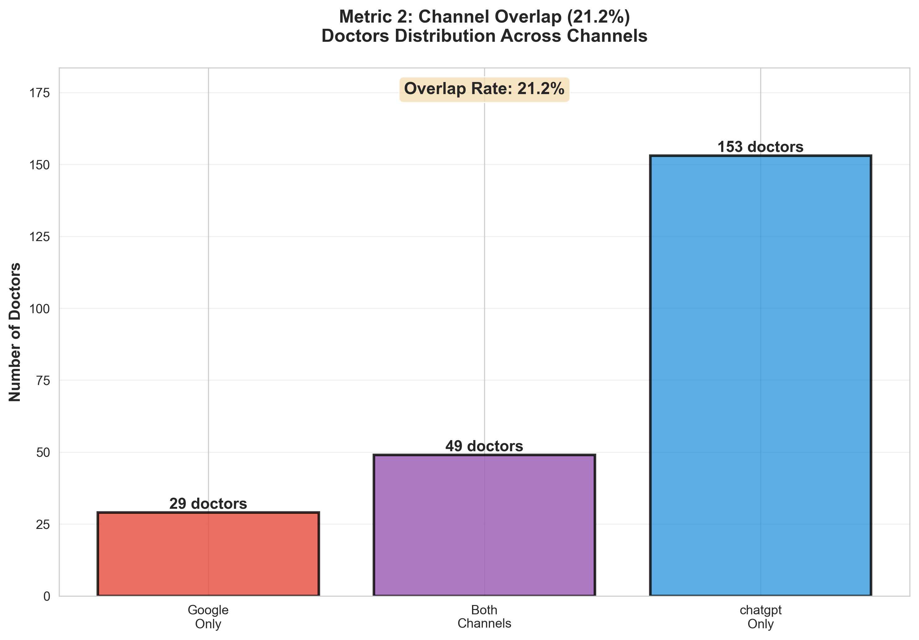 Channel Overlap - 21.2% overlap rate between Google and ChatGPT