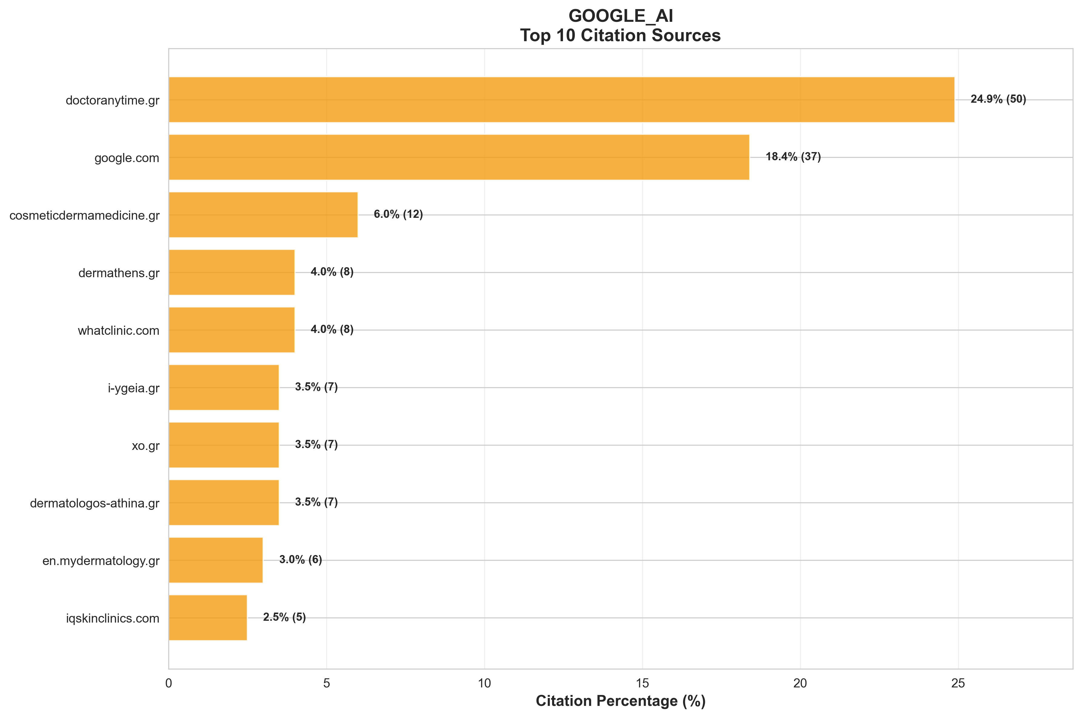 Google AI Top 10 Citation Sources