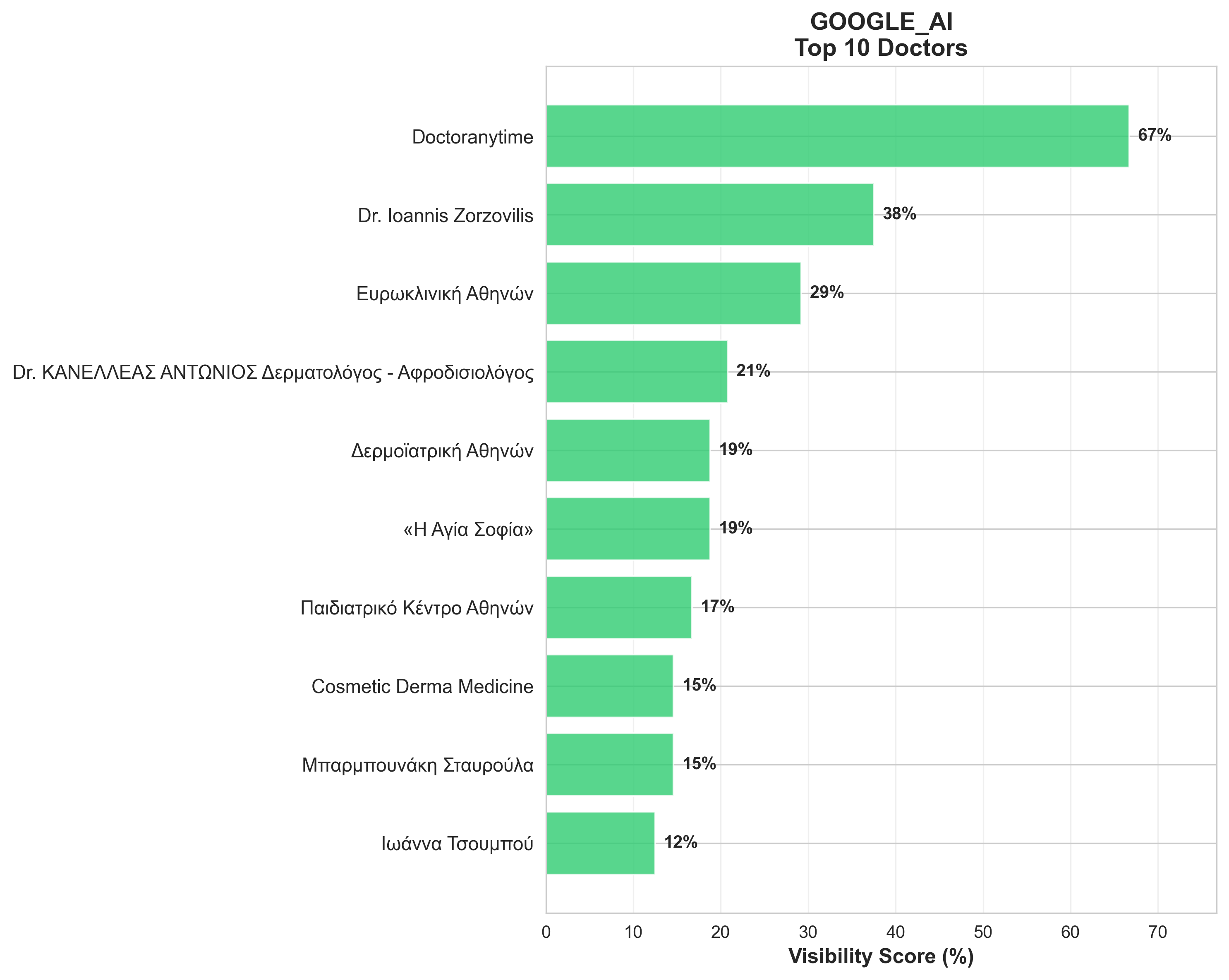Google AI Top 10 Doctors