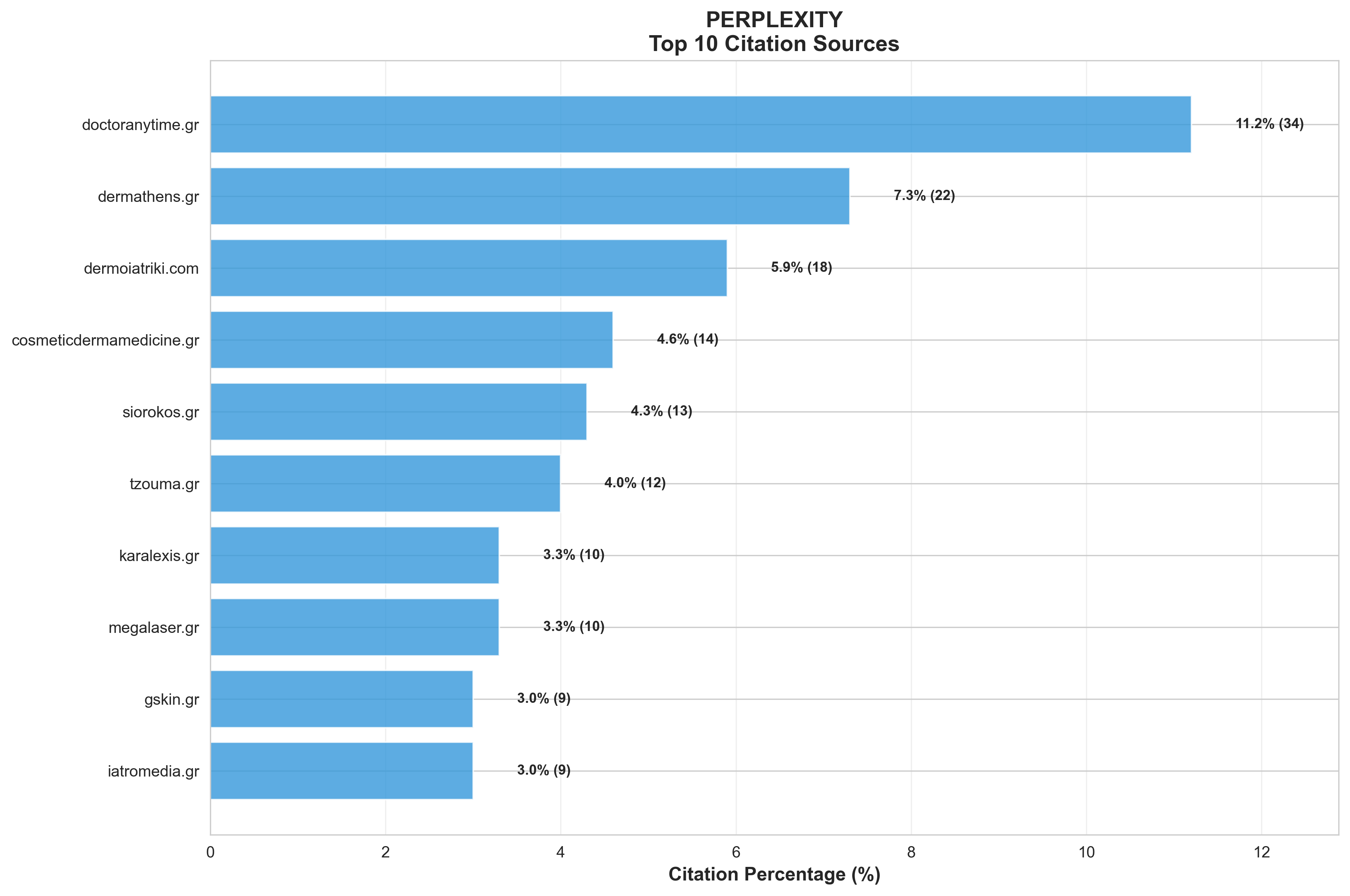 Perplexity Top 10 Citation Sources