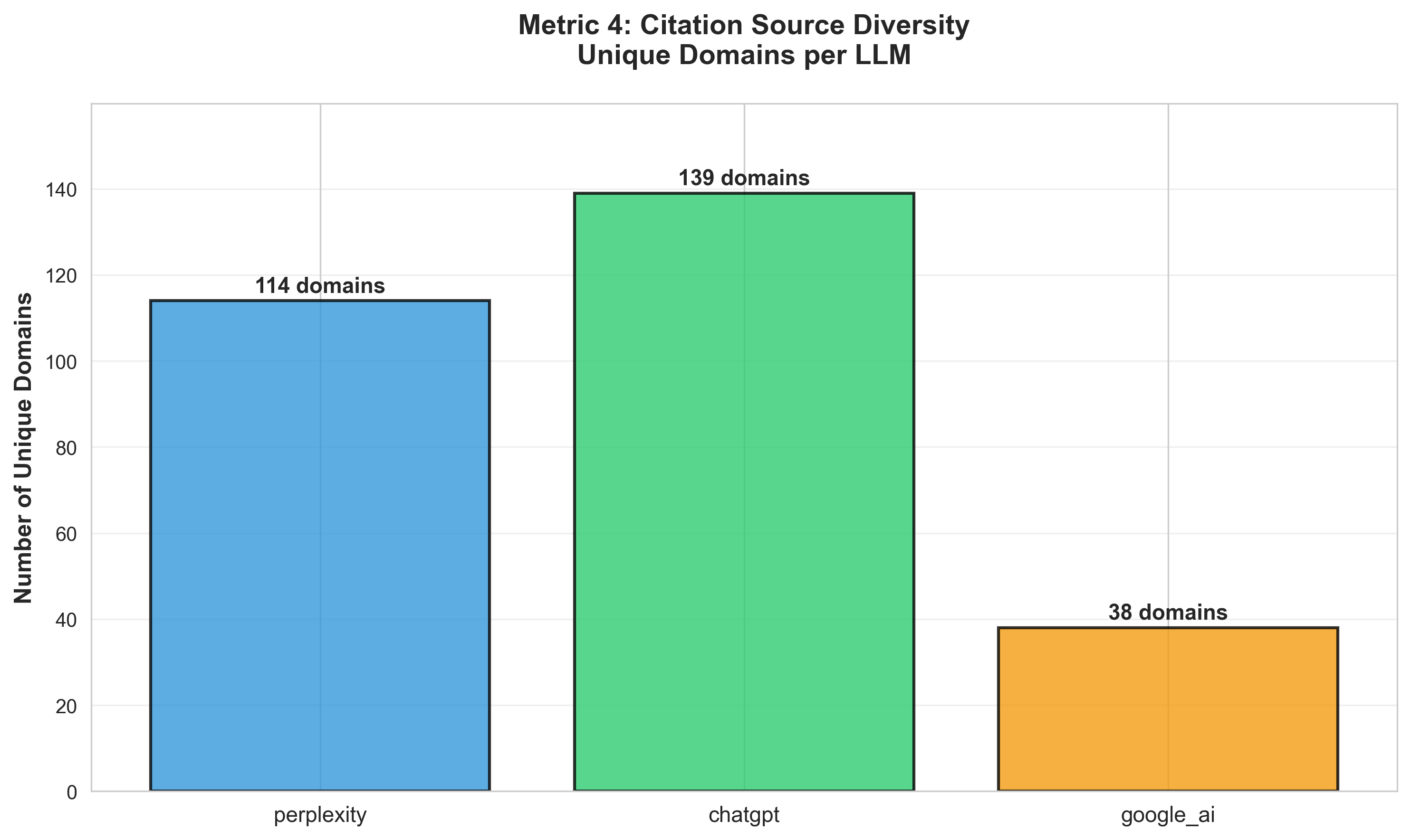 Citation Source Diversity - ChatGPT cites 139 domains, Perplexity 114, Google AI only 38