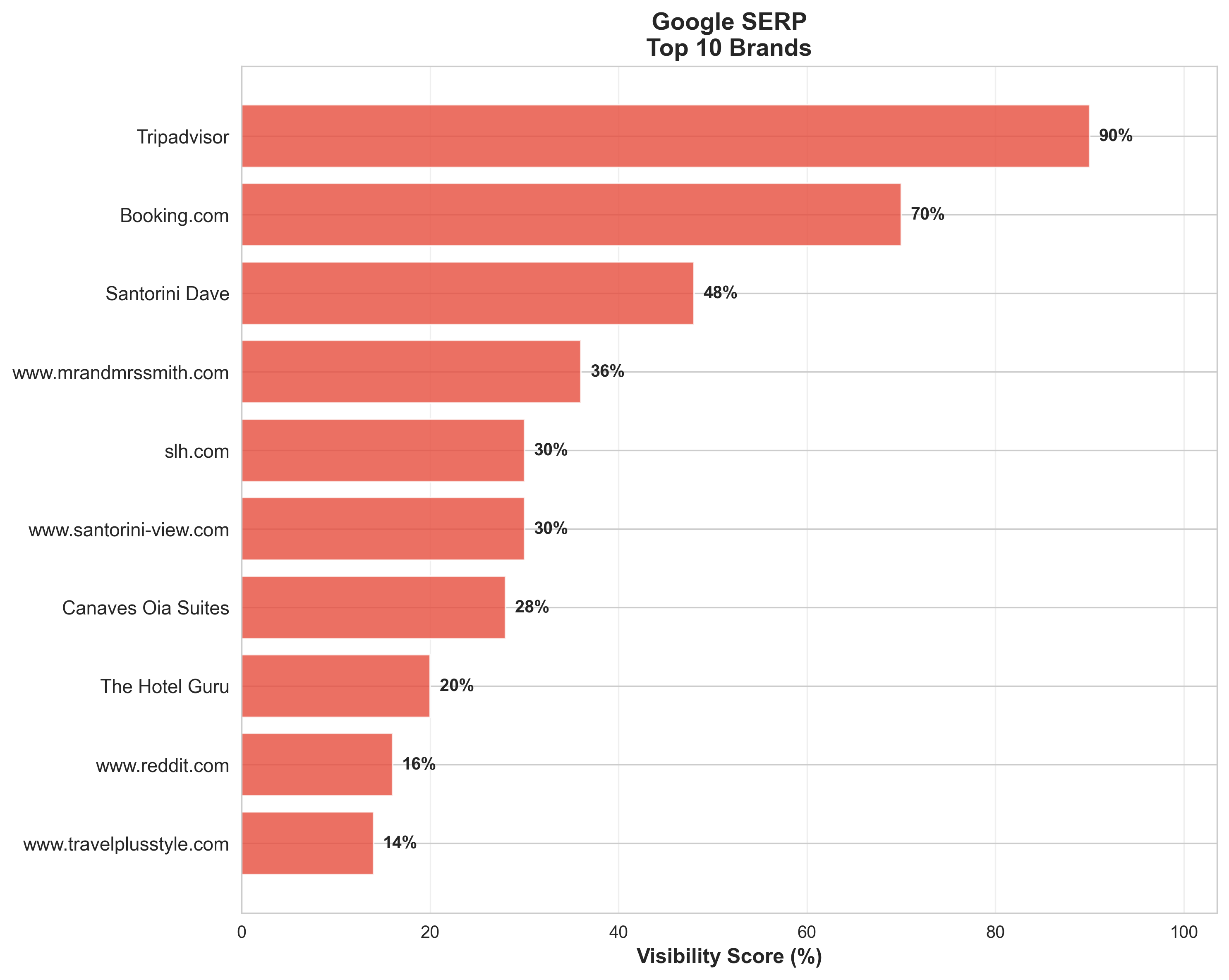 Google SERP Top 10 Brands showing TripAdvisor at 90%, Booking.com at 70%