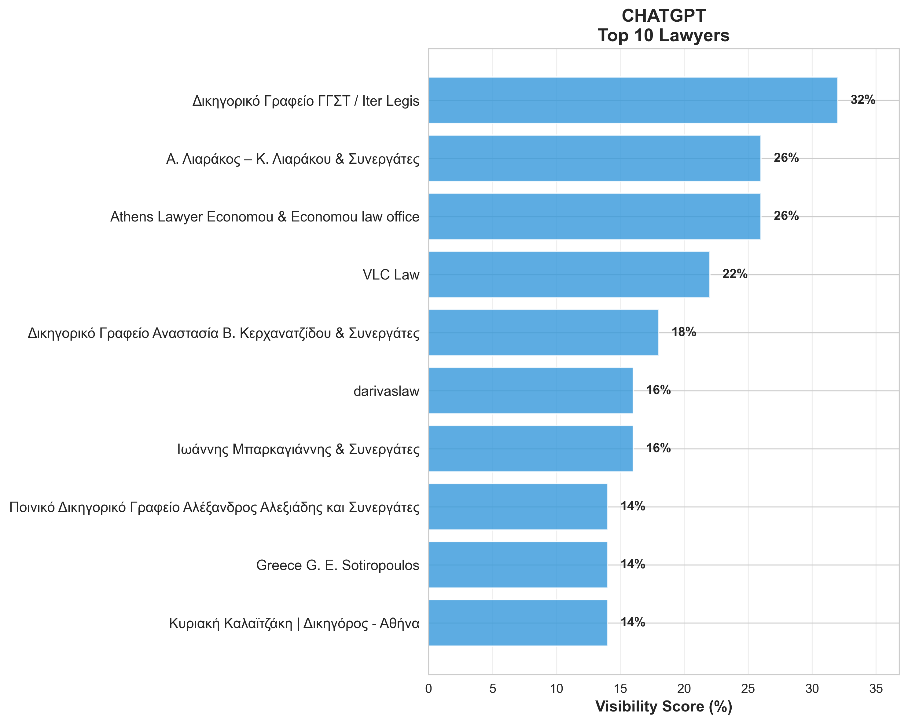 ChatGPT Top 10 Lawyers showing specialists leading