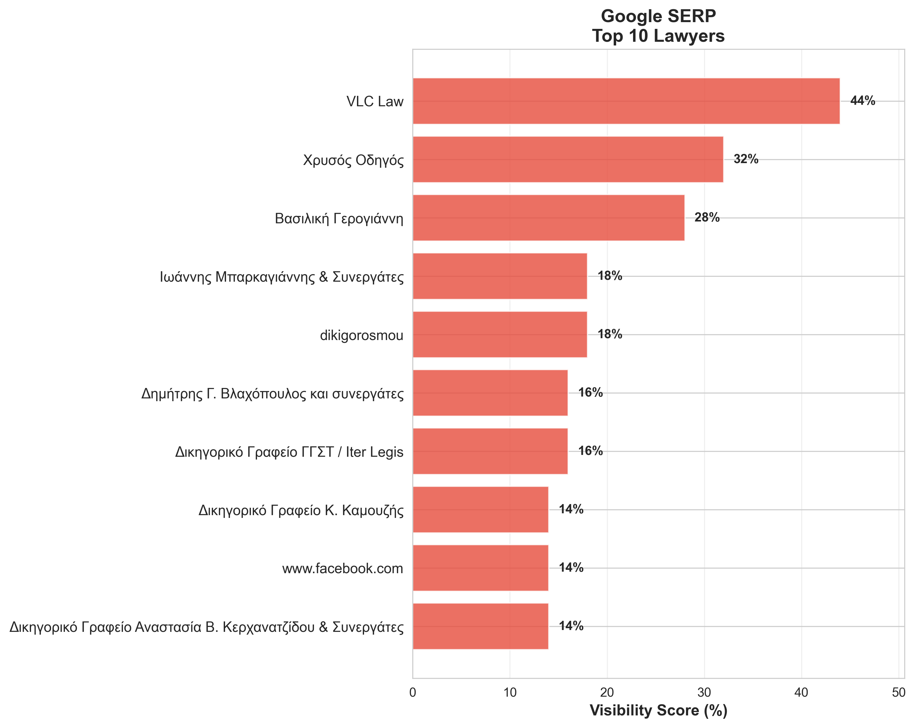 Google SERP Top 10 Lawyers showing VLC Law at 44%, followed by directories