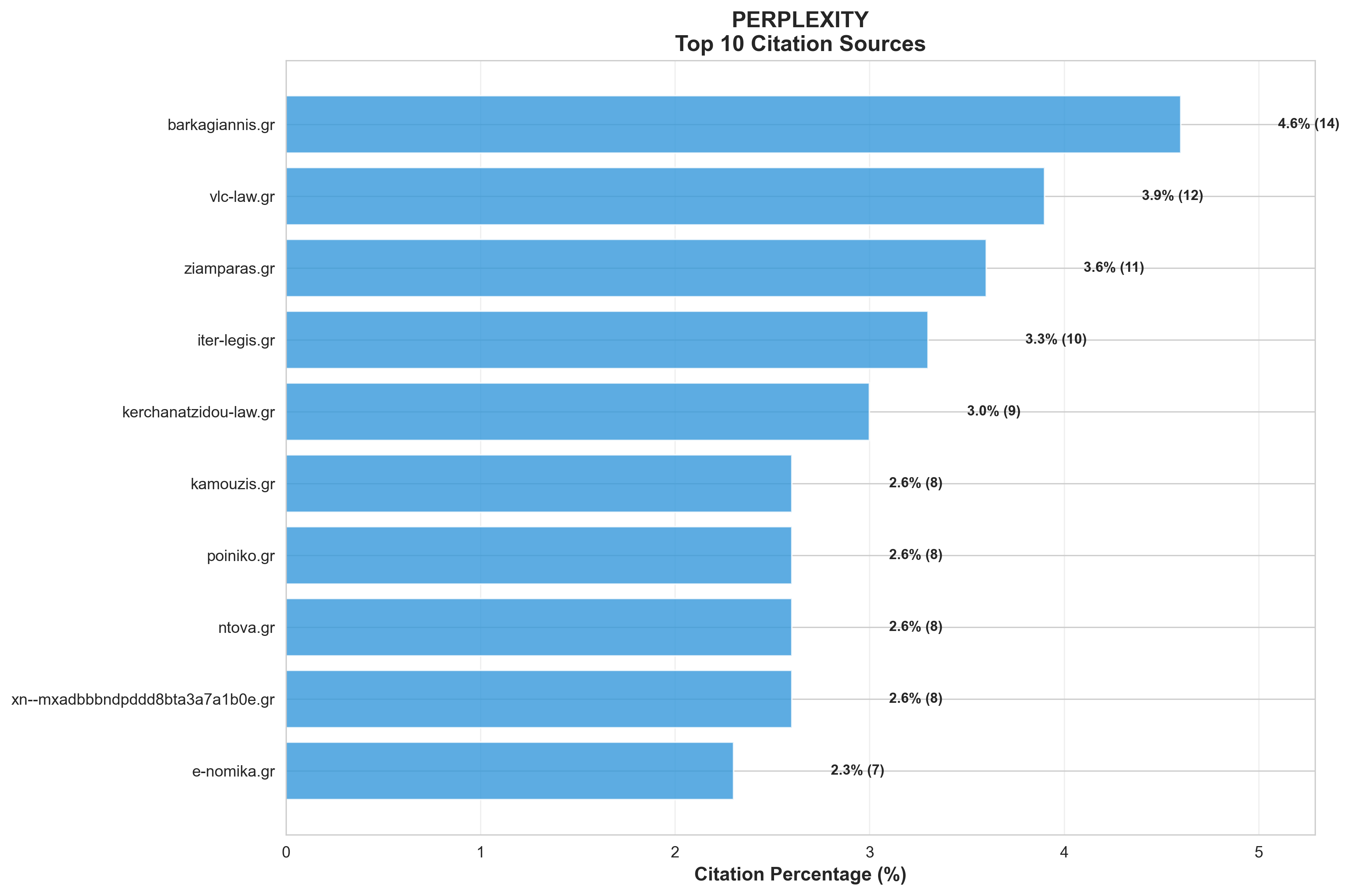 Perplexity Top 10 Citation Sources
