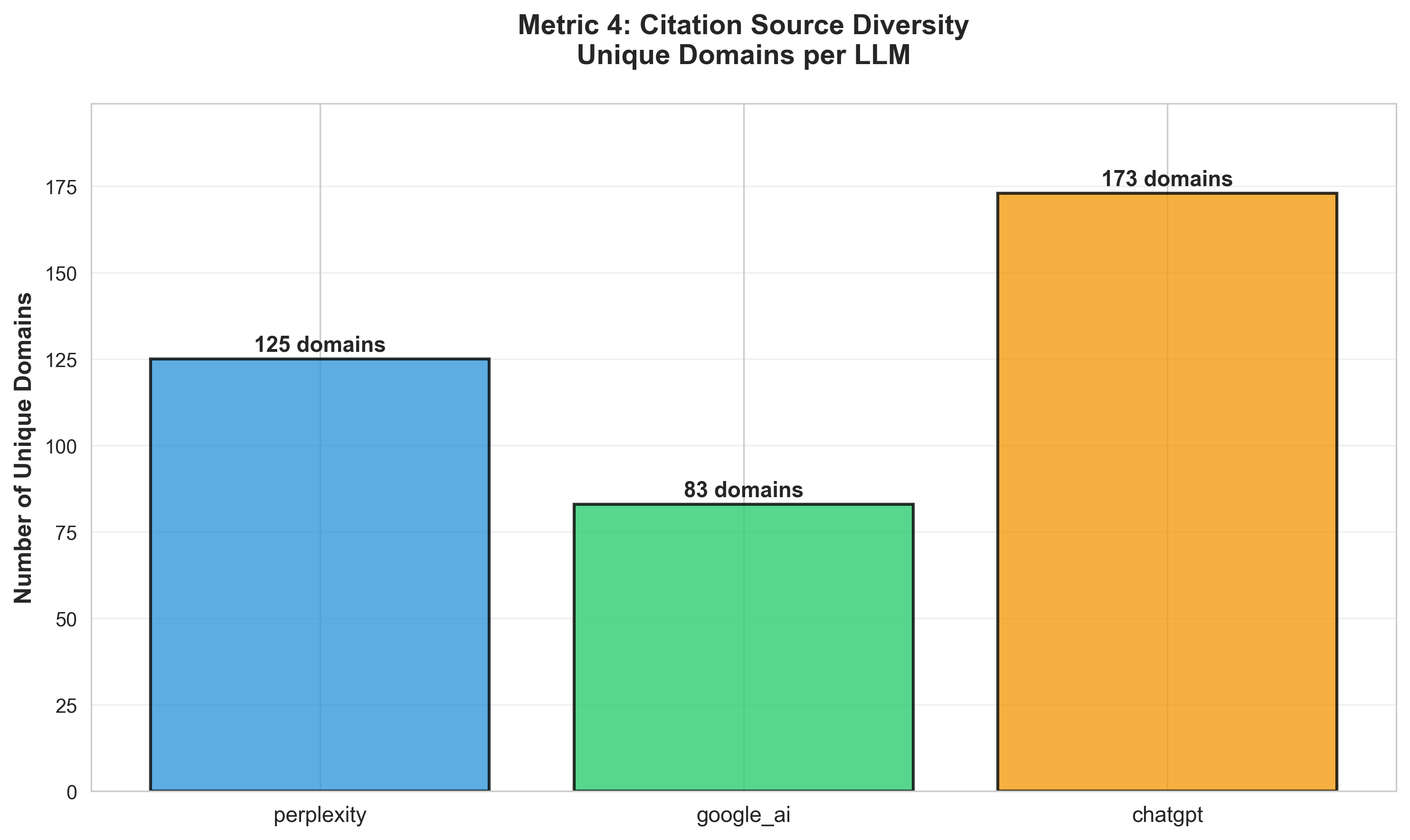 Citation Source Diversity - ChatGPT 173 domains, Perplexity 125, Google AI 83