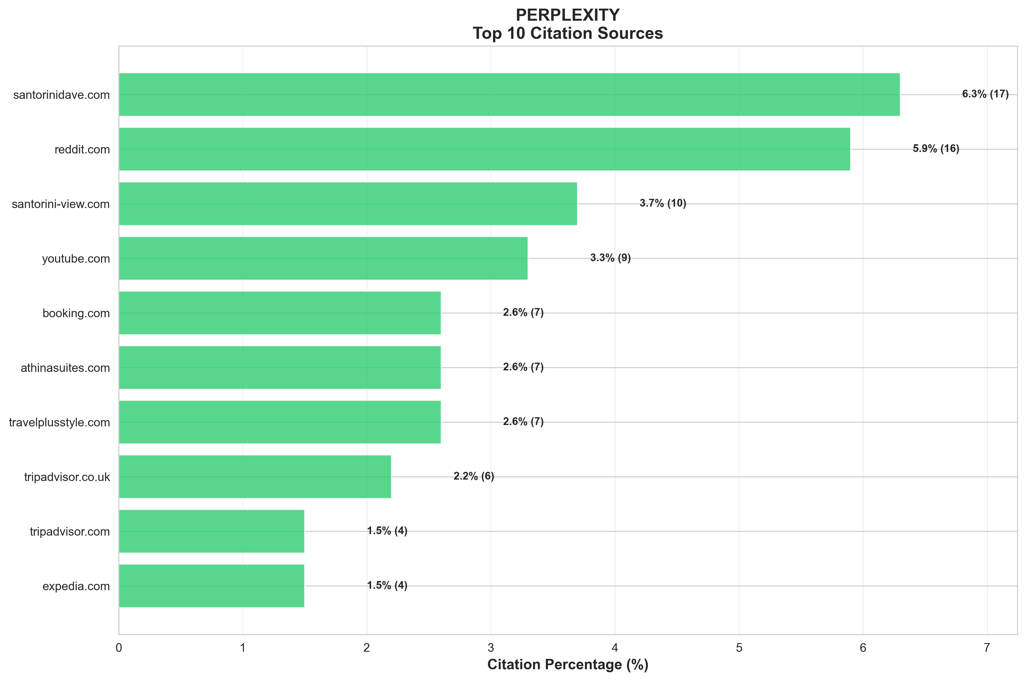 Perplexity Top 10 Citation Sources